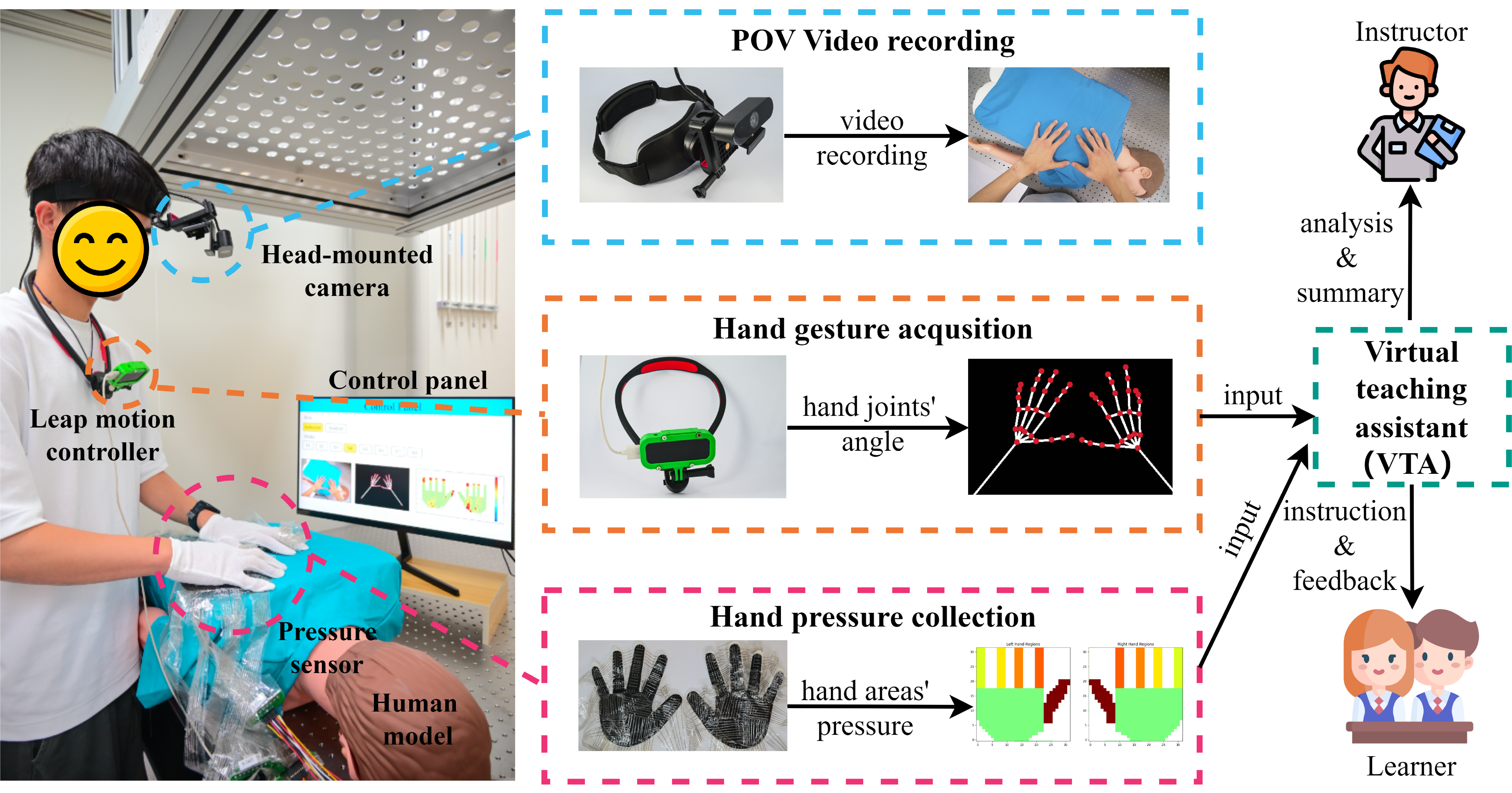 The first subfigure shows a learner wearing the web camera on the head, Leap Motion hand-tracking camera on the neck, and pressure sensors on the hand and watching the multimodal review of stroke performance. The second subfigure shows a virtual teaching assistant (VTA) giving a review of the learner's stroke performance. The third subfigure shows the VTA summarizing the learners' performance to the instructors.