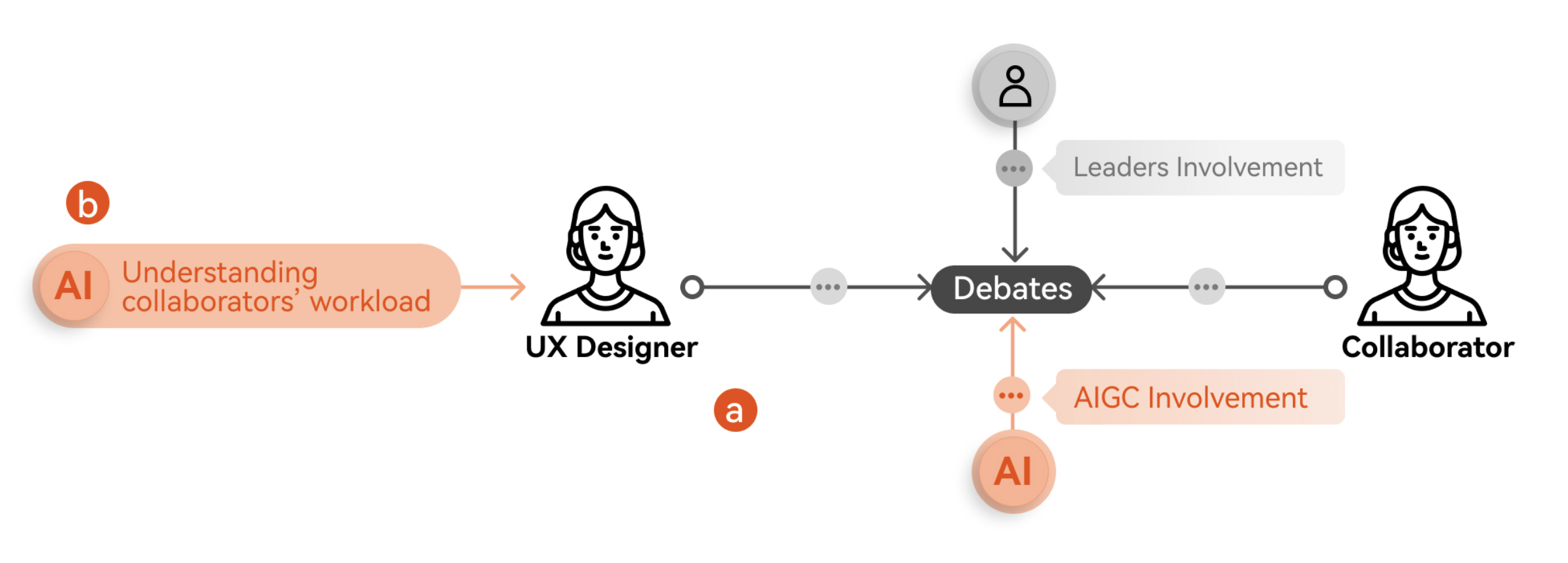 The process of how AIGC tools mediate debates, where UX designers leverage AIGC tools to gain insights into collaborators' workloads